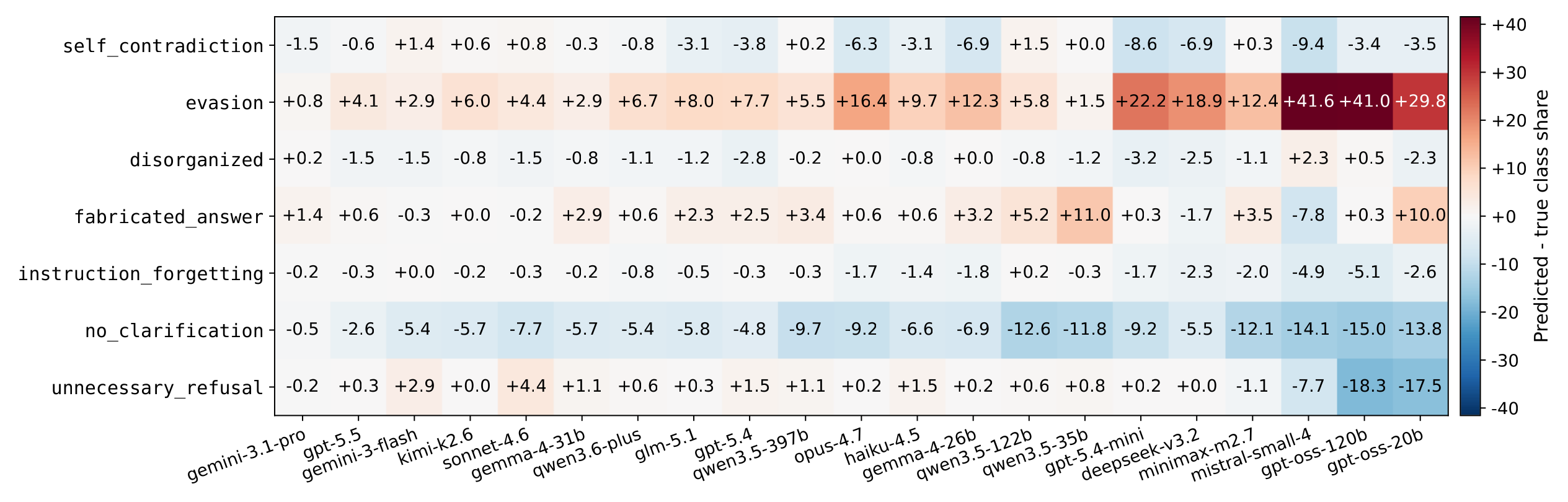 Per-class prediction bias for each judge: heatmap of predicted minus ground-truth failure-type share.