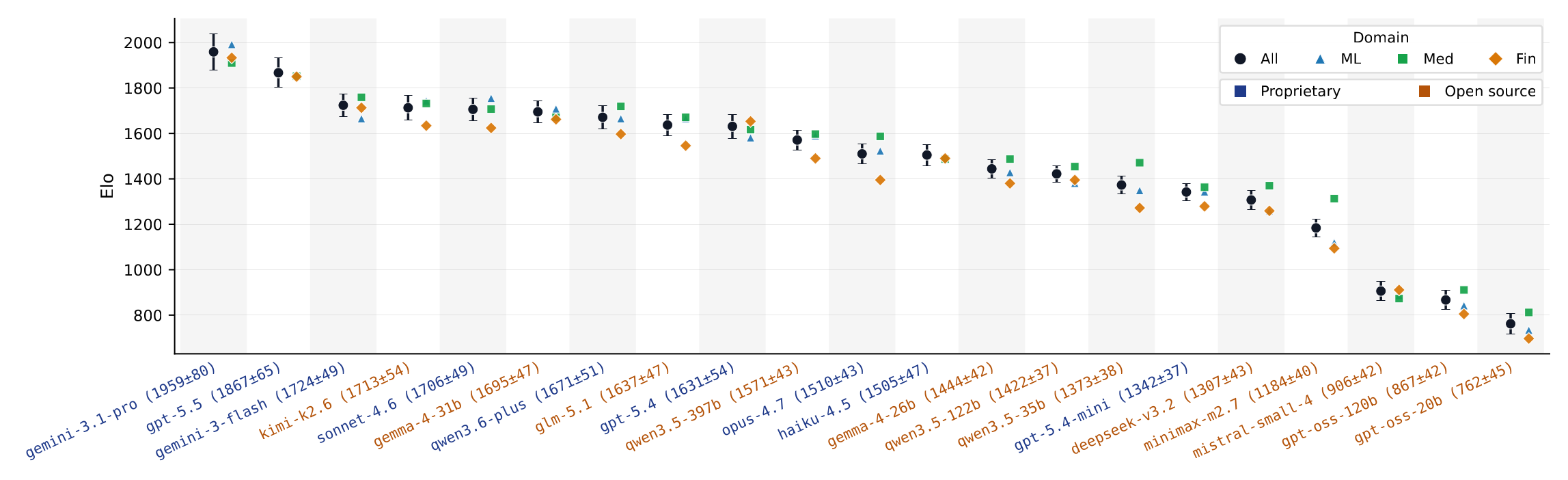 Bradley-Terry Elo ranking of 21 LLM judges across combined and per-domain slices.