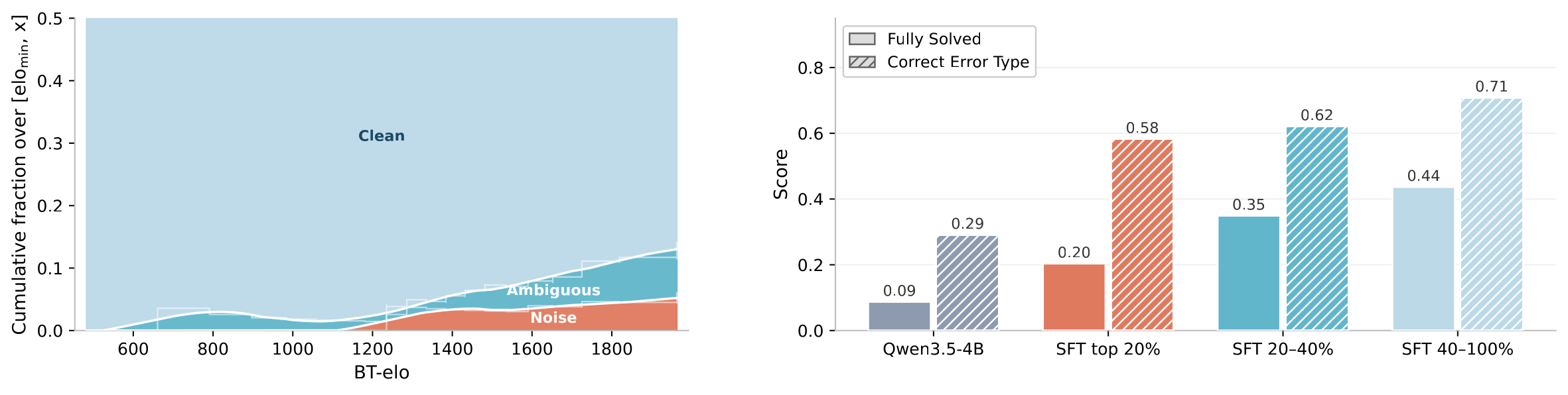 Label noise concentrates at the top of the difficulty distribution; fine-tuning on the top-20% slice underperforms training on cleaner slices.