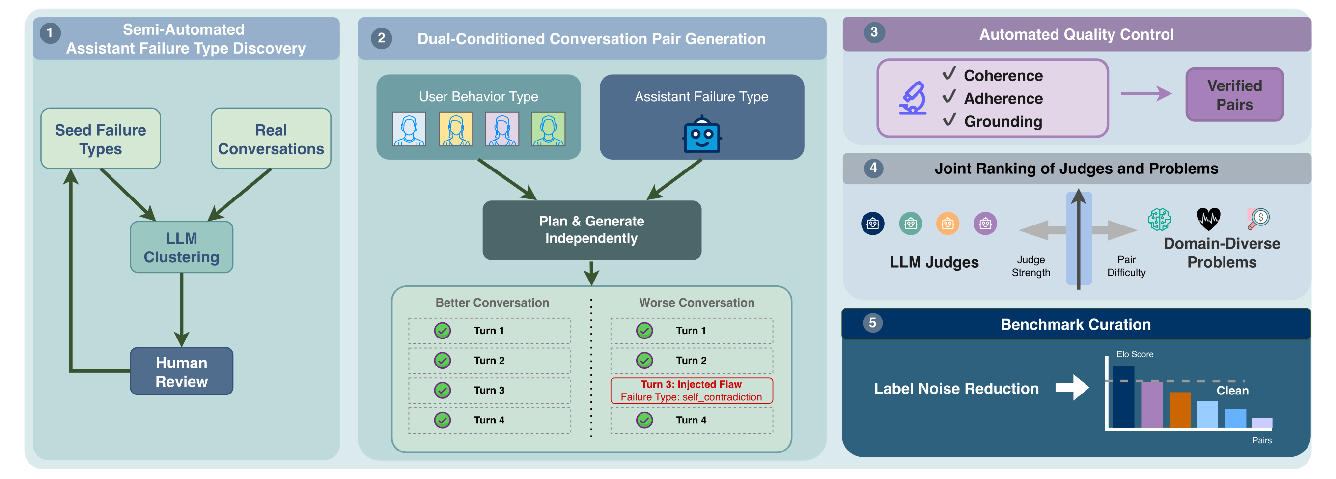 Overview of RankJudge: a generator that produces paired multi-turn conversations with a single flaw injected, then ranks LLM judges by joint correctness.
