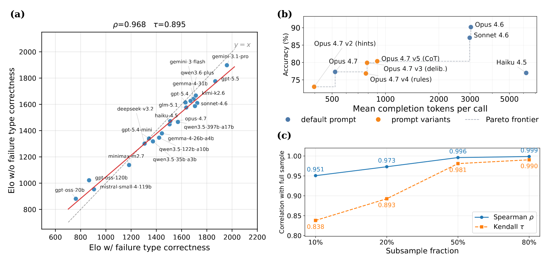 Three ablations: failure-type criterion impact, prompt-revision Pareto frontier, and subsampling rank correlation.